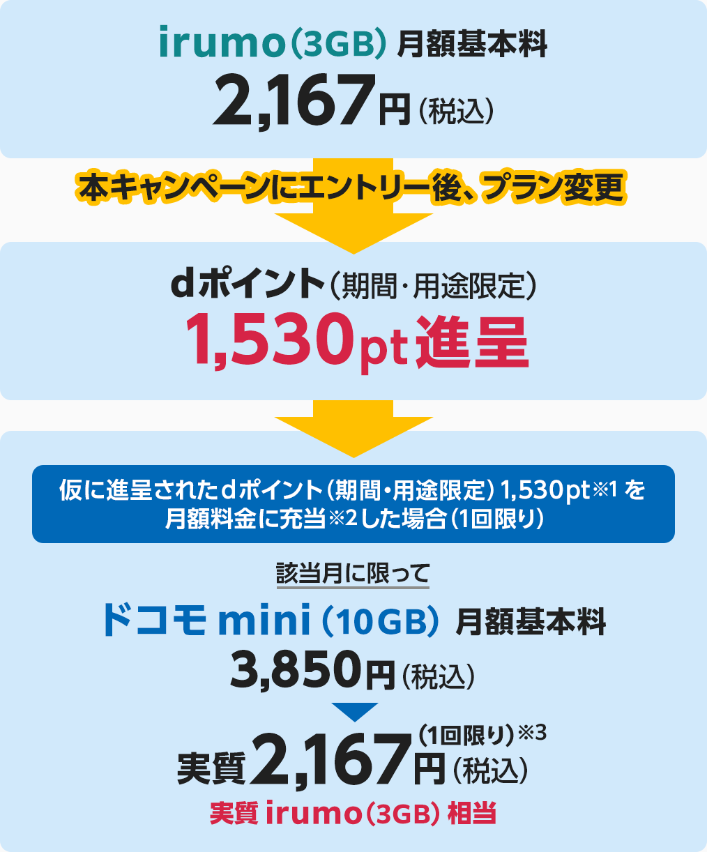 irumo（3GB）月額基本料2,167円（税込）→本キャンペーンにエントリー後、プラン変更→dポイント（期間・用途限定）1,530pt進呈→仮に進呈されたdポイント（期間・用途限定）1,530pt※1を月額料金に充当※2した場合（1回限り）　該当月に限ってドコモ mini（10GB）月額基本料3,850円（税込）が実質2,167円（税込）（1回限り）※3【実質irumo（3GB）相当】