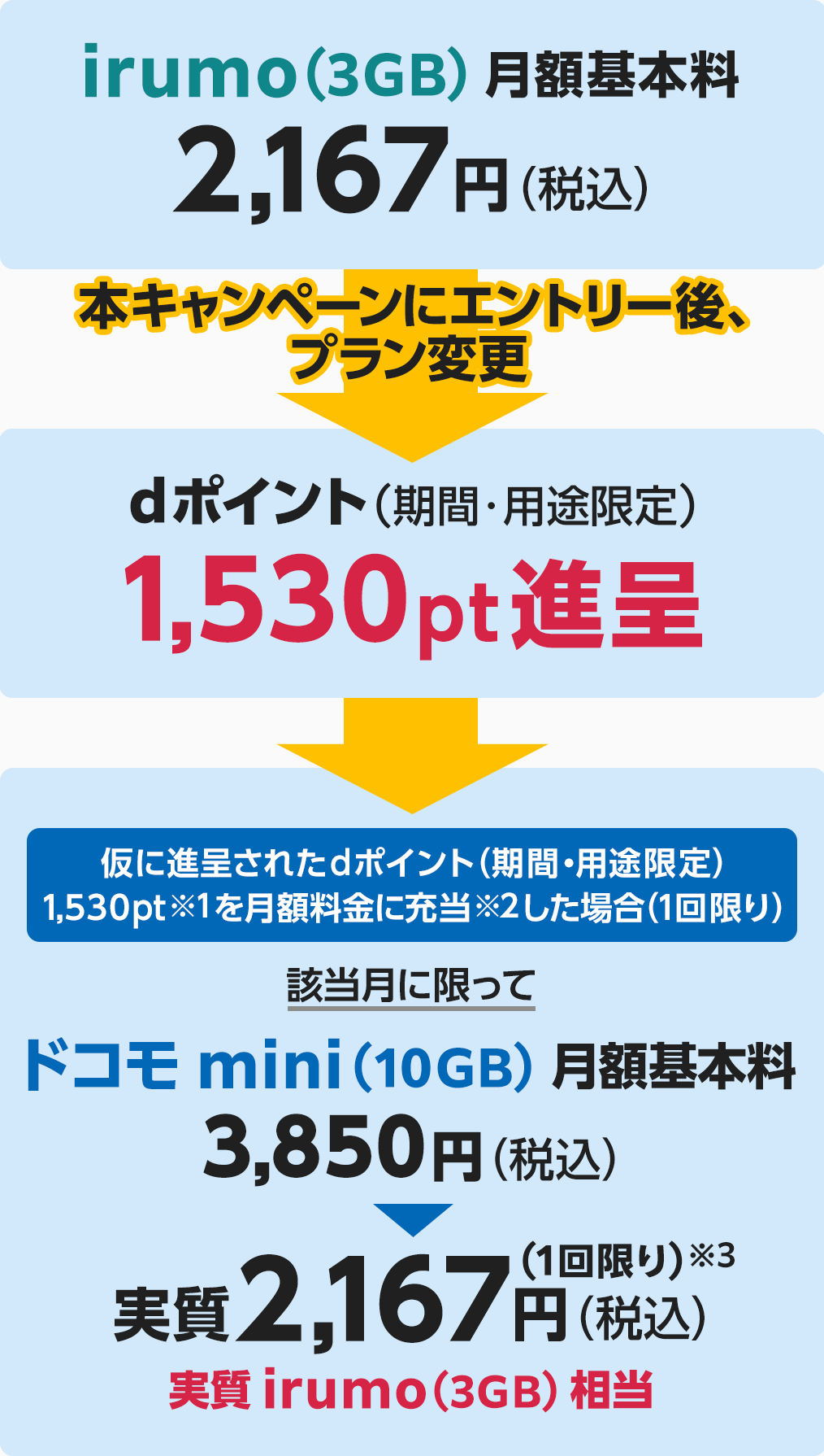 irumo（3GB）月額基本料2,167円（税込）→本キャンペーンにエントリー後、プラン変更→dポイント（期間・用途限定）1,530pt進呈→仮に進呈されたdポイント（期間・用途限定）1,530pt※1を月額料金に充当※2した場合（1回限り）　該当月に限ってドコモ mini（10GB）月額基本料3,850円（税込）が実質2,167円（税込）（1回限り）※3【実質irumo（3GB）相当】