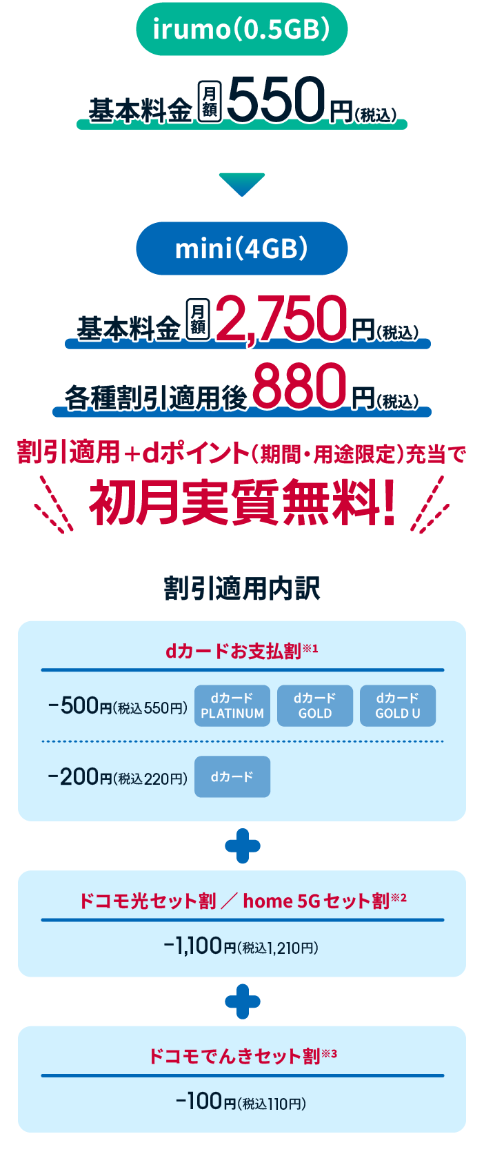 Irumo（0.5GB）基本料金月額550円（税込）→mini（4GB）基本料金月額2,750円（税込）各種割引適用後880円（税込）割引適用＋dポイント（期間・用途限定）充当で初月実質無料！ ドコモ mini 割引適用内訳